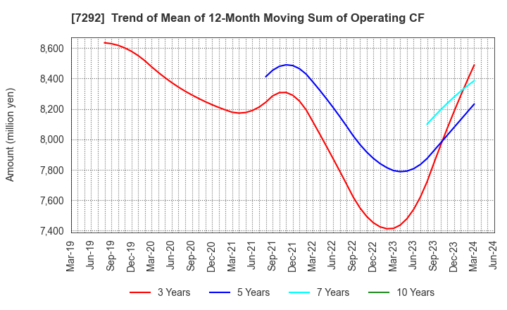 7292 MURAKAMI CORPORATION: Trend of Mean of 12-Month Moving Sum of Operating CF