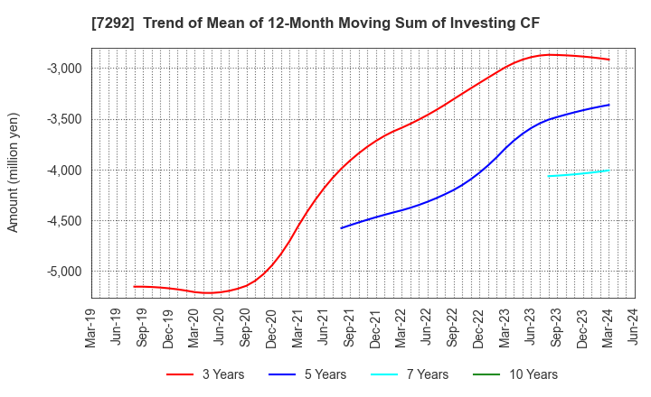 7292 MURAKAMI CORPORATION: Trend of Mean of 12-Month Moving Sum of Investing CF