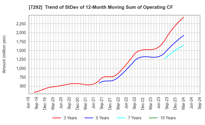 7292 MURAKAMI CORPORATION: Trend of StDev of 12-Month Moving Sum of Operating CF