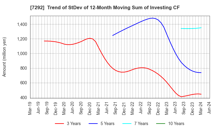 7292 MURAKAMI CORPORATION: Trend of StDev of 12-Month Moving Sum of Investing CF