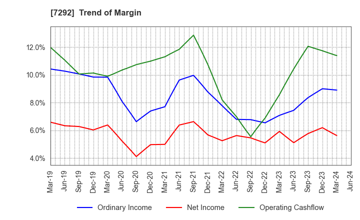 7292 MURAKAMI CORPORATION: Trend of Margin