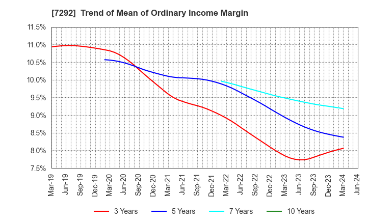 7292 MURAKAMI CORPORATION: Trend of Mean of Ordinary Income Margin
