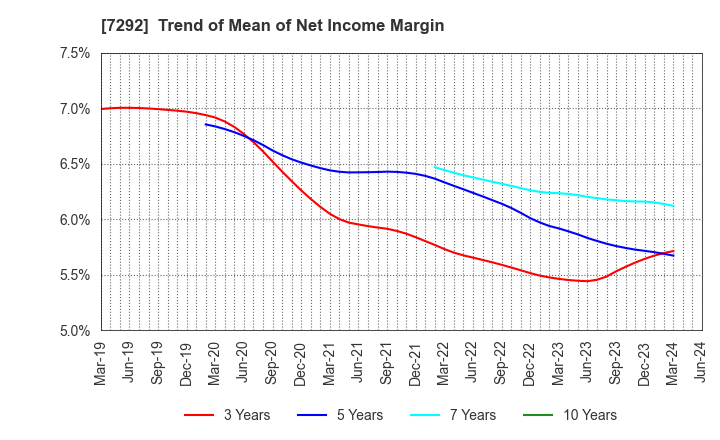 7292 MURAKAMI CORPORATION: Trend of Mean of Net Income Margin