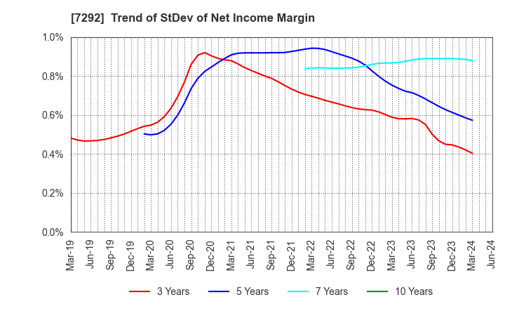 7292 MURAKAMI CORPORATION: Trend of StDev of Net Income Margin