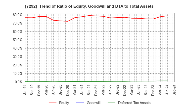 7292 MURAKAMI CORPORATION: Trend of Ratio of Equity, Goodwill and DTA to Total Assets