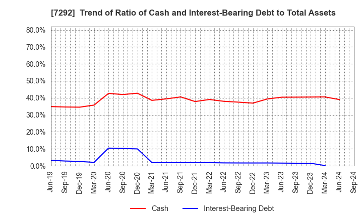 7292 MURAKAMI CORPORATION: Trend of Ratio of Cash and Interest-Bearing Debt to Total Assets