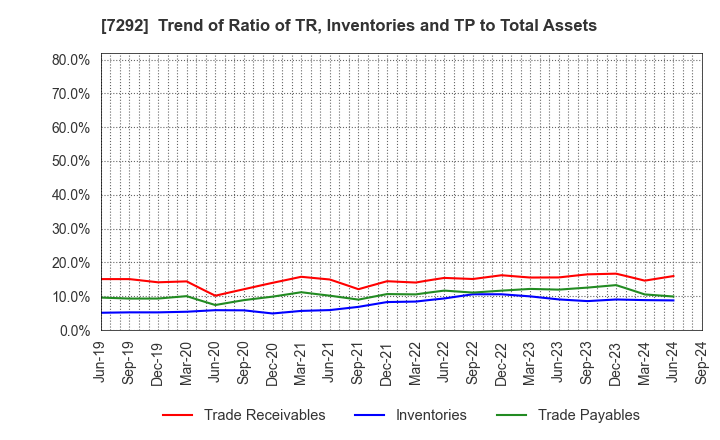 7292 MURAKAMI CORPORATION: Trend of Ratio of TR, Inventories and TP to Total Assets