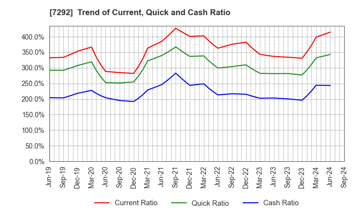 7292 MURAKAMI CORPORATION: Trend of Current, Quick and Cash Ratio