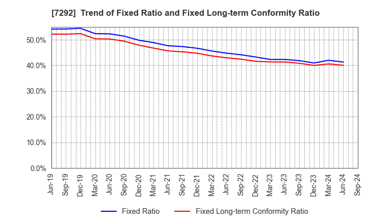 7292 MURAKAMI CORPORATION: Trend of Fixed Ratio and Fixed Long-term Conformity Ratio