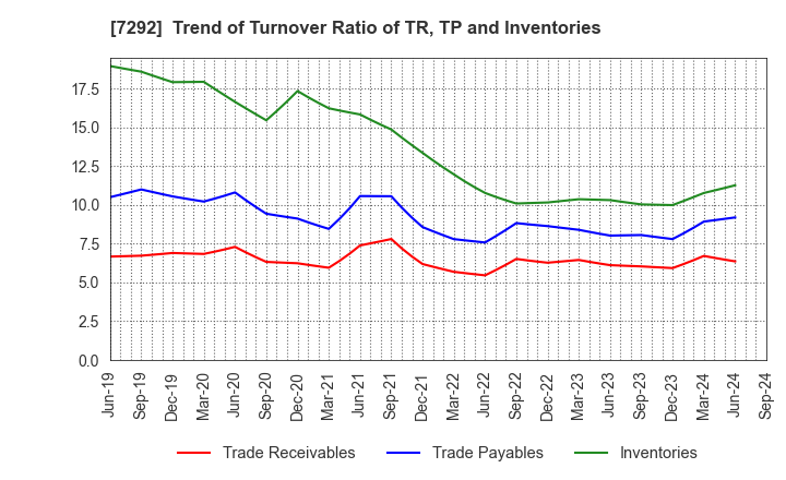 7292 MURAKAMI CORPORATION: Trend of Turnover Ratio of TR, TP and Inventories