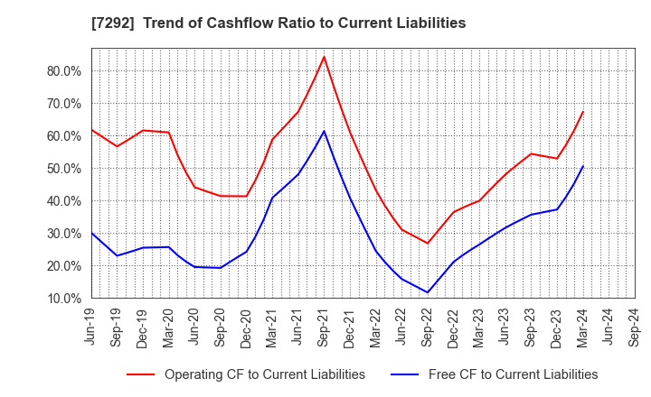 7292 MURAKAMI CORPORATION: Trend of Cashflow Ratio to Current Liabilities