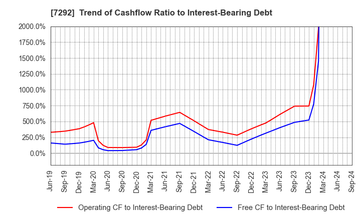 7292 MURAKAMI CORPORATION: Trend of Cashflow Ratio to Interest-Bearing Debt