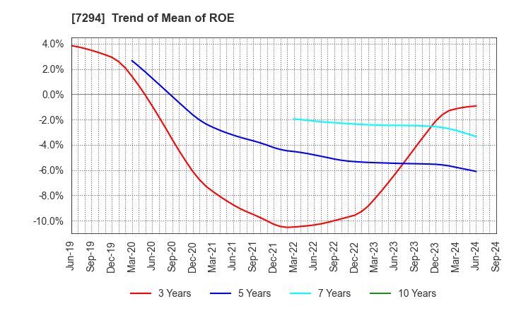 7294 YOROZU CORPORATION: Trend of Mean of ROE