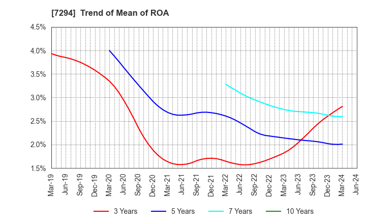 7294 YOROZU CORPORATION: Trend of Mean of ROA
