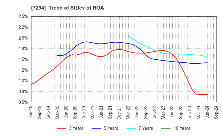 7294 YOROZU CORPORATION: Trend of StDev of ROA