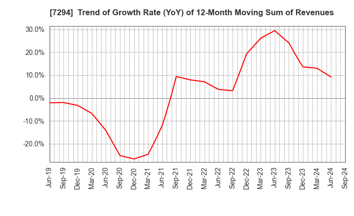 7294 YOROZU CORPORATION: Trend of Growth Rate (YoY) of 12-Month Moving Sum of Revenues