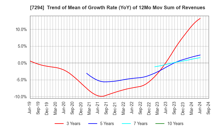 7294 YOROZU CORPORATION: Trend of Mean of Growth Rate (YoY) of 12Mo Mov Sum of Revenues