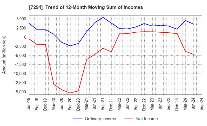 7294 YOROZU CORPORATION: Trend of 12-Month Moving Sum of Incomes