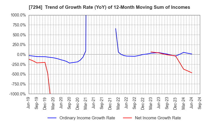 7294 YOROZU CORPORATION: Trend of Growth Rate (YoY) of 12-Month Moving Sum of Incomes