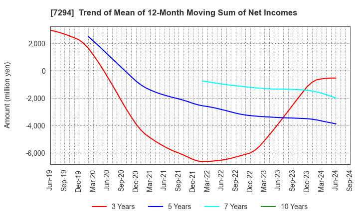 7294 YOROZU CORPORATION: Trend of Mean of 12-Month Moving Sum of Net Incomes