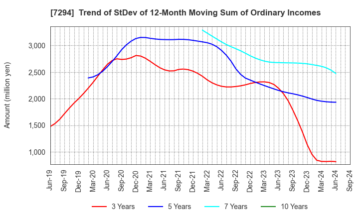 7294 YOROZU CORPORATION: Trend of StDev of 12-Month Moving Sum of Ordinary Incomes