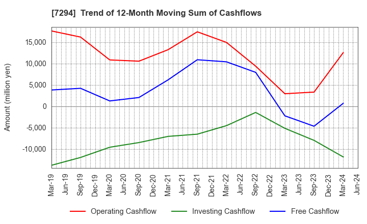 7294 YOROZU CORPORATION: Trend of 12-Month Moving Sum of Cashflows