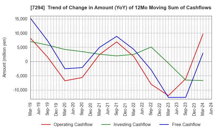 7294 YOROZU CORPORATION: Trend of Change in Amount (YoY) of 12Mo Moving Sum of Cashflows