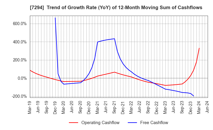 7294 YOROZU CORPORATION: Trend of Growth Rate (YoY) of 12-Month Moving Sum of Cashflows
