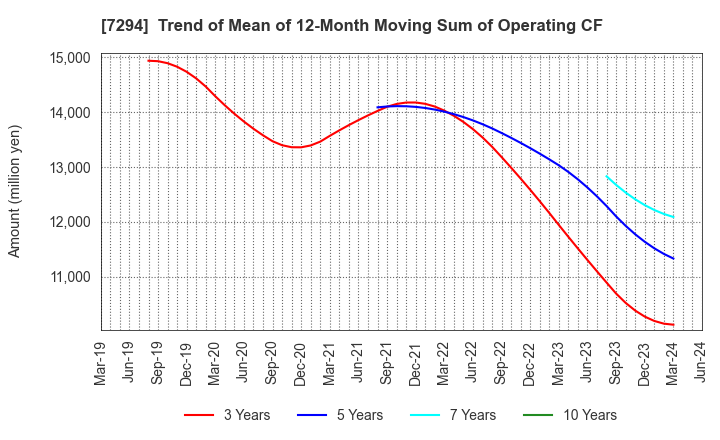 7294 YOROZU CORPORATION: Trend of Mean of 12-Month Moving Sum of Operating CF
