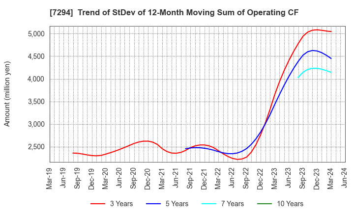7294 YOROZU CORPORATION: Trend of StDev of 12-Month Moving Sum of Operating CF
