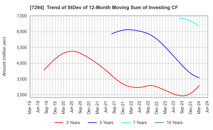 7294 YOROZU CORPORATION: Trend of StDev of 12-Month Moving Sum of Investing CF