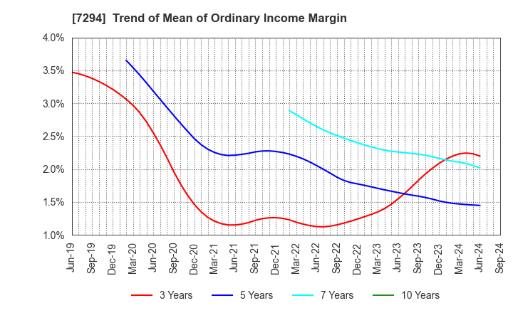 7294 YOROZU CORPORATION: Trend of Mean of Ordinary Income Margin