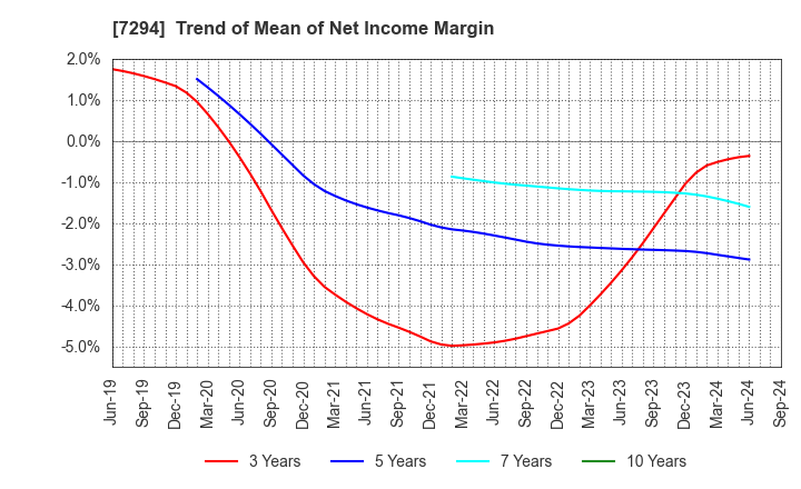 7294 YOROZU CORPORATION: Trend of Mean of Net Income Margin