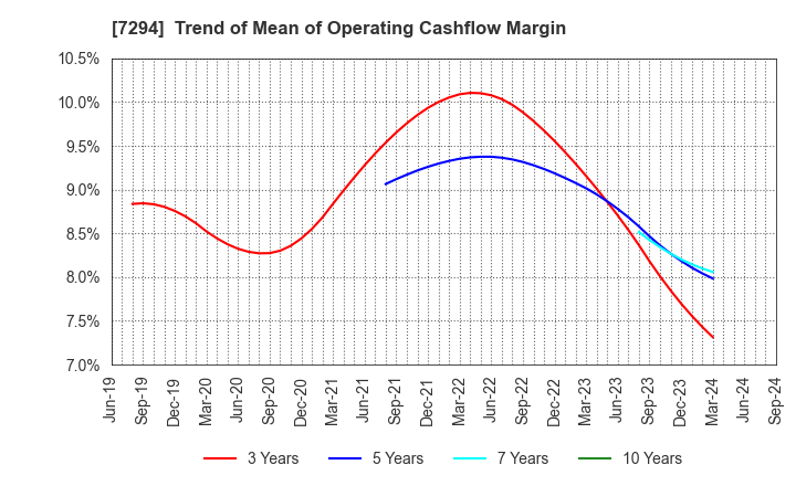 7294 YOROZU CORPORATION: Trend of Mean of Operating Cashflow Margin