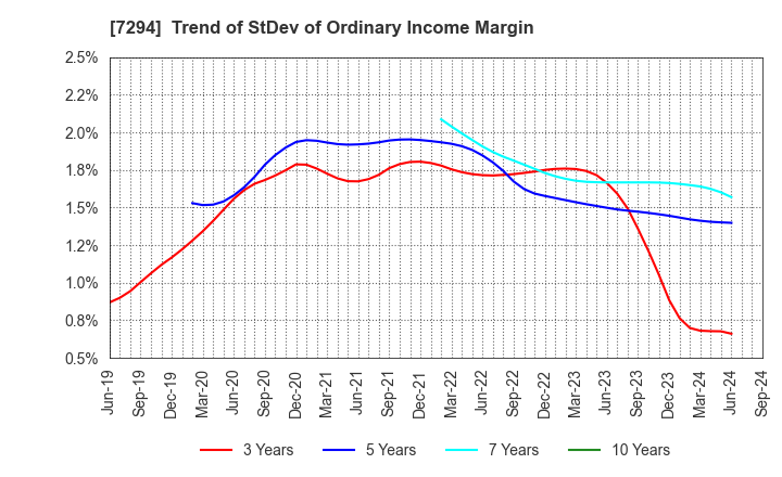 7294 YOROZU CORPORATION: Trend of StDev of Ordinary Income Margin