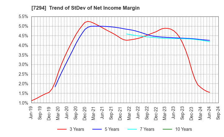 7294 YOROZU CORPORATION: Trend of StDev of Net Income Margin