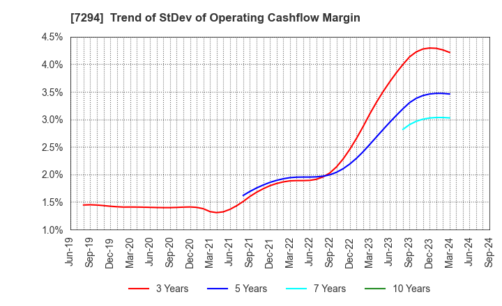 7294 YOROZU CORPORATION: Trend of StDev of Operating Cashflow Margin