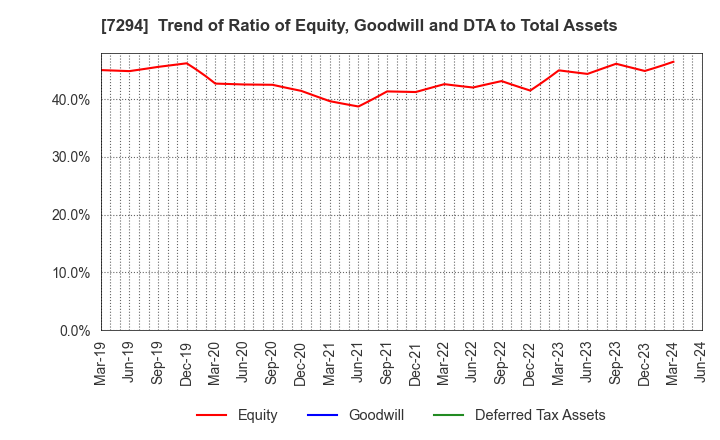 7294 YOROZU CORPORATION: Trend of Ratio of Equity, Goodwill and DTA to Total Assets