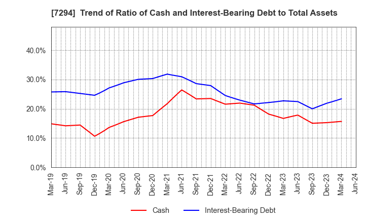 7294 YOROZU CORPORATION: Trend of Ratio of Cash and Interest-Bearing Debt to Total Assets