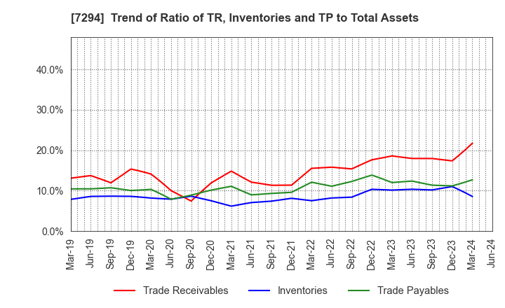 7294 YOROZU CORPORATION: Trend of Ratio of TR, Inventories and TP to Total Assets