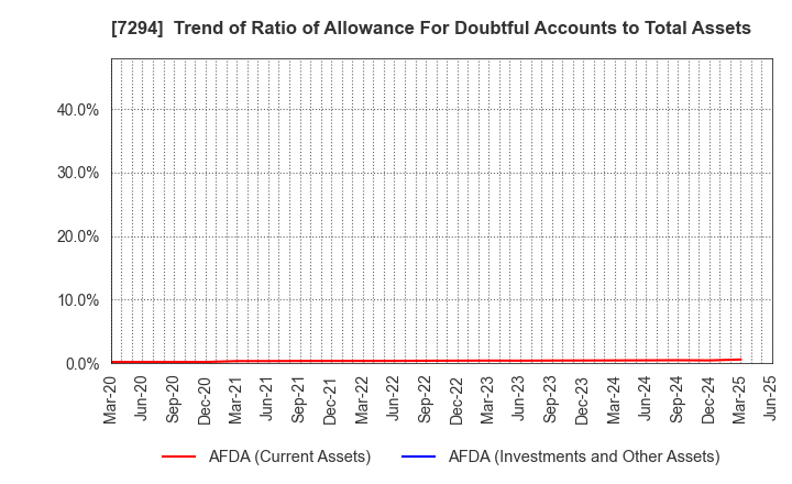 7294 YOROZU CORPORATION: Trend of Ratio of Allowance For Doubtful Accounts to Total Assets