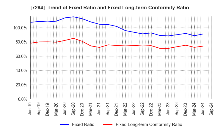 7294 YOROZU CORPORATION: Trend of Fixed Ratio and Fixed Long-term Conformity Ratio