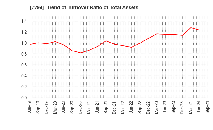 7294 YOROZU CORPORATION: Trend of Turnover Ratio of Total Assets