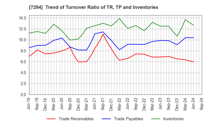 7294 YOROZU CORPORATION: Trend of Turnover Ratio of TR, TP and Inventories