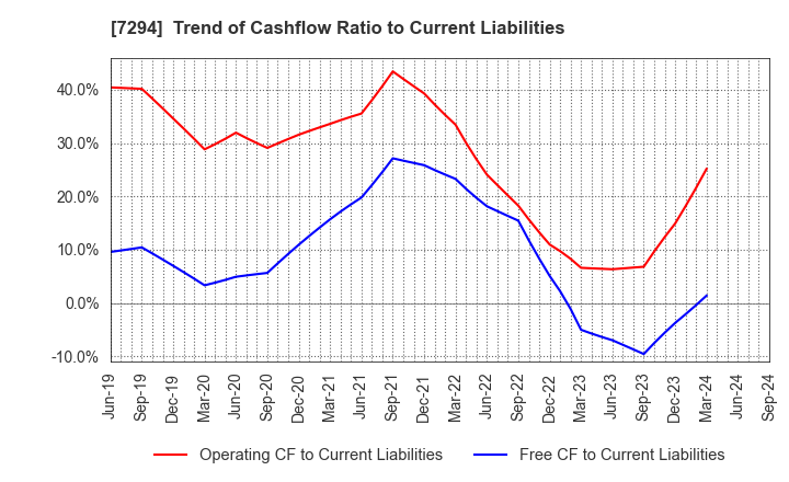 7294 YOROZU CORPORATION: Trend of Cashflow Ratio to Current Liabilities