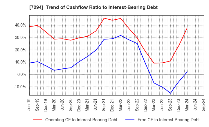 7294 YOROZU CORPORATION: Trend of Cashflow Ratio to Interest-Bearing Debt