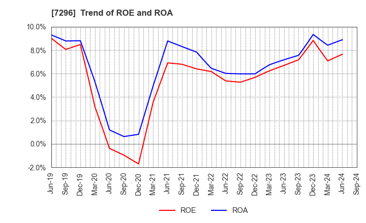 7296 F.C.C. CO.,LTD.: Trend of ROE and ROA