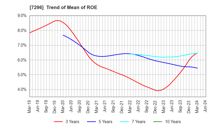 7296 F.C.C. CO.,LTD.: Trend of Mean of ROE