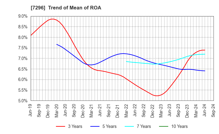 7296 F.C.C. CO.,LTD.: Trend of Mean of ROA