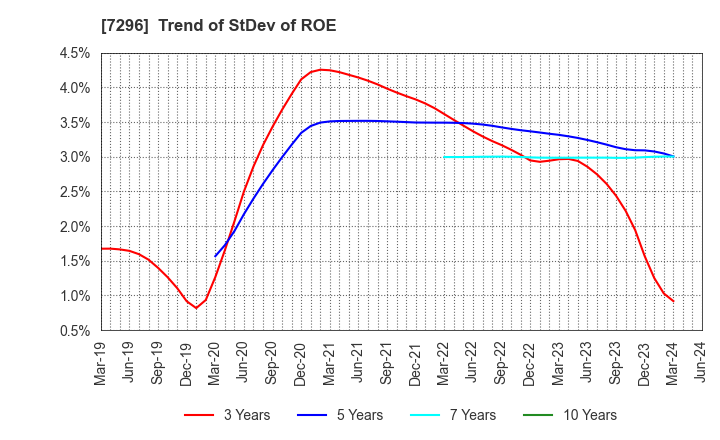 7296 F.C.C. CO.,LTD.: Trend of StDev of ROE